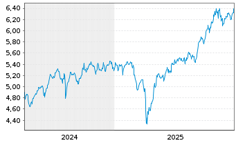 Chart UBS(IE)-Em.Mkt.ex Ch.So.Re.USD - 5 Years