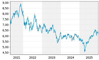 Chart HANetf ICAV-Cl.Gl.Deca.Ena.ETF - 5 Jahre