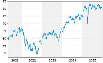 Chart Xtrack.IE-Xtr.MSCI EMU ESG ETF - 5 Jahre