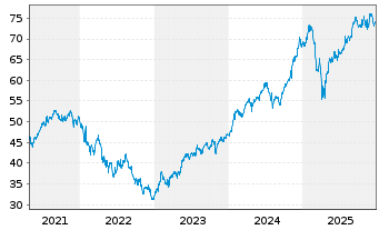 Chart Xtr.IE-Xtr.MS.US Com.Serv.ETF - 5 Jahre