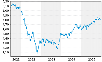 Chart VanguardFds-ESG Gl Corp.Bd ETF Reg. Shs HgdAcc. oN - 5 Jahre