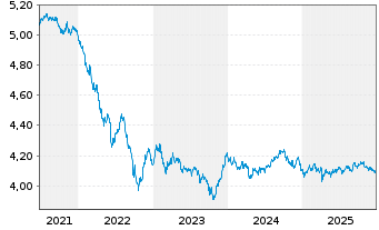 Chart VanguardFds-ESG Gl Corp.Bd ETF Reg. Shs HgdDis. oN - 5 Jahre