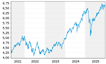 Chart VanguardFds-ESG Gl All Cap ETF - 5 Jahre