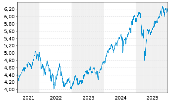 Chart VanguardFds-ESG Gl All Cap ETF - 5 Jahre
