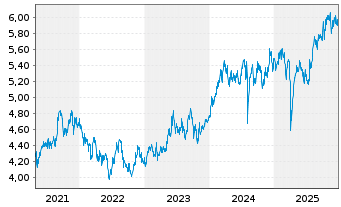 Chart Fidelity-Jap.Eq.Res.Enh.U.ETF - 5 Jahre