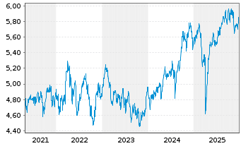 Chart Fid.-Pac.x-Jpn Eq.Res.Enh.UETF - 5 Jahre