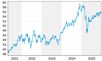 Chart INVMKTSII-S&P500 EQWGT ETF - 5 Jahre