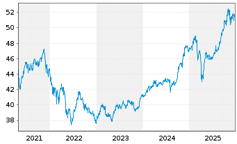 Chart SPDR FTSE Gbl Conv.Bd U.ETF - 5 Jahre