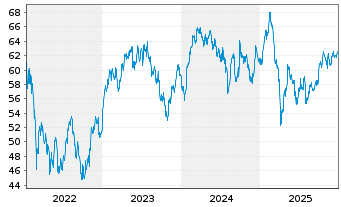Chart Xtr.IE Stoxx Eur.Mkt Lead.UETF  EUR Acc. oN - 5 Jahre