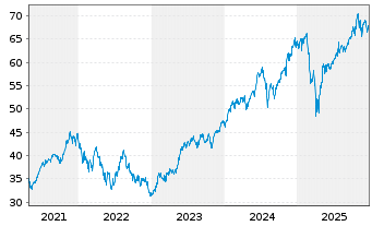 Chart IN.MKTS-Invesco NASD.100 Swap - 5 Jahre