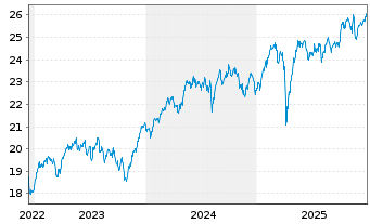 Chart HSBC ETFs-MSCI Eur.Cl.P.Al.ETF - 5 Jahre