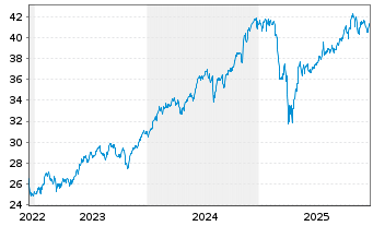 Chart HSBC ETFs-MSCI USA Cl.P.Al.ETF - 5 Jahre