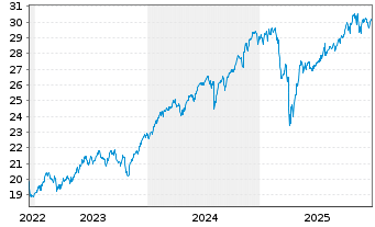 Chart HSBC ETFs-MSCI Wld Cl.P.Al.ETF USD - 5 Jahre