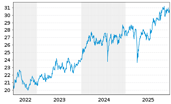 Chart JPM ICAV-Japan REI Eq(ESG)UETF - 5 Jahre