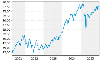 Chart iShs IV-MSCI Wld Qual.Fac.U.E. - 5 Jahre