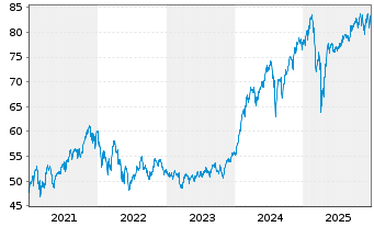 Chart iShs IV-MSCI Wld Momn.Fac.U.E. - 5 Jahre