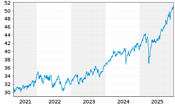 Chart iShs IV-MSCI Wl.Value Fac.U.E. - 5 Jahre