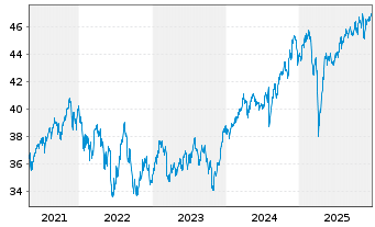 Chart iShs IV-MSCI Wrl.Size Fac.U.E. - 5 Years