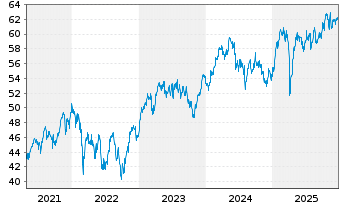 Chart iShs IV-MSCI France UCITS ETF - 5 Jahre