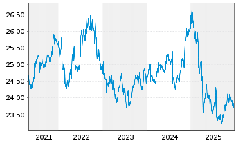 Chart SPDR ICE BofA 0-5YEM DL Go.Bd - 5 Jahre
