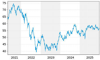 Chart Xtr.(IE)-FTSE D.Eur.xUK R.Est. - 5 Jahre