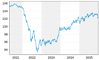 Chart PFIS ETF-P.L.D.EO C.Bd S.U.ETF - 5 Jahre