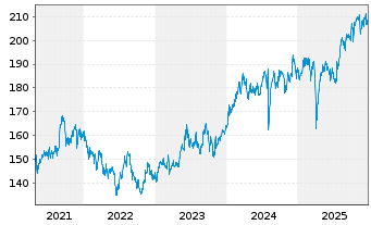 Chart I.M.-I.JPX-Nikkei 400 UETF - 5 Jahre