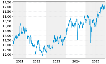 Chart Xtr.(IE)-MSCI Japan ESG Scree. - 5 Jahre