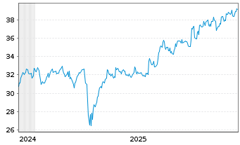 Chart Xtr.(IE)-MSCI Japan ESG Scree. 2D GBP Hgd o.N. - 5 Jahre