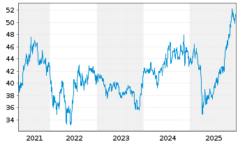 Chart I.M.-I.NASDAQ Biotech UETF - 5 Jahre
