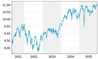 Chart iShs IV-iShs MSCI Eur.Qu.Fact. - 5 Jahre
