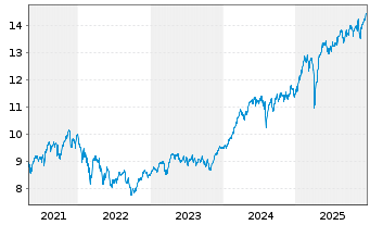 Chart iShs IV-iShs MSCI Eur.Mo.Fact. - 5 Jahre