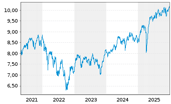 Chart iShs IV-iShs MSCI Eur.S.Fact. - 5 Jahre