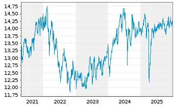 Chart WisdomTree Emerging Markets Equity Income UCITS - 5 Jahre