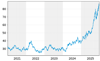 Chart VanEck Vect.Gold Miners UC.ETF - 5 Jahre