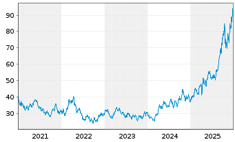 Chart V.E.Vect.Junior Gold Min.U.ETF - 5 Jahre
