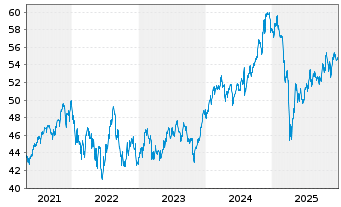 Chart VanEck Mstr US Sus.WM - 5 Jahre