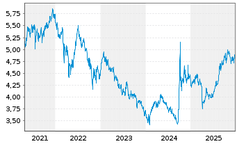 Chart iShsIV-MSCI China A UCITS ETF - 5 Years