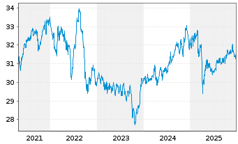 Chart SPDR Morningstar MA.G.In.U.ETF - 5 Jahre