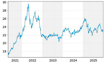 Chart Xtr.(IE)-MSCI GCC Select Swap - 5 Jahre