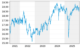 Chart WisdomTree Emerging Markets SmallCap Dividend ETF - 5 Years