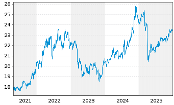 Chart WisdomTree US Equity Income UCITS ETF - 5 Years