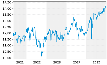 Chart WisdomTree Europe Equity Income UCITS ETF - 5 Jahre