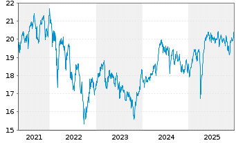 Chart WisdomTree Europe SmallCap Dividend UCITS ETF - 5 Years