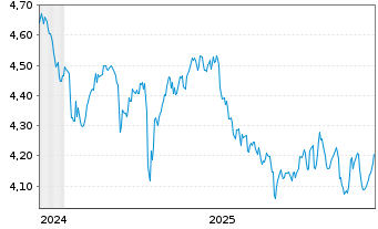 Chart iShsIII-MSCI T.UK R.Est.U.ETF - 5 Jahre