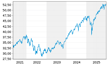Chart I.M.-I.S&P 500 UETF - 5 Jahre
