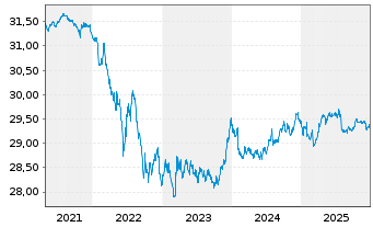 Chart SPDR Bl.Ba.3-5Y.Eur.Gov.B.UETF - 5 Jahre