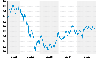 Chart FTSE EPRA Nar.D.Eu.xUK In.UETF - 5 Jahre