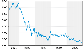 Chart iShsIV-EO Go.Bd 20yr T.D.U.ETF - 5 Jahre