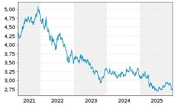 Chart iShs IV-iSh.$ Tr.Bd 20+yr U.E. - 5 Jahre